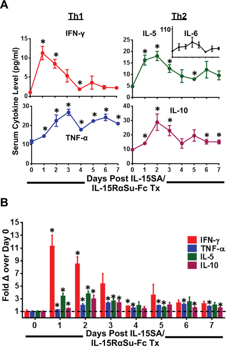 IL-15SA/IL-15R&#x03B1;Su-Fc markedly induces TH1 and TH2 cytokines.