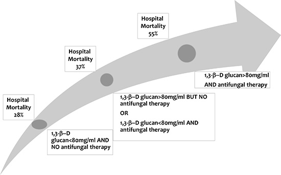 Hospital mortality according to (1&#x2013;3)-&#x03B2;-D-glucan concentrations and antifungal therapy in the ICU.