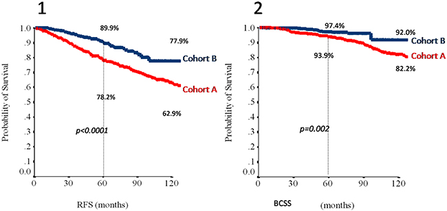 Relapse-free survival (1) and breast cancer specific survival (2) in the overall study population (N&#x003D;872) according to cohort.