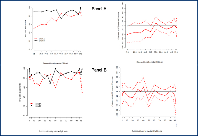 Stepp analysis of the effect on ER (Panel A) and PgR (Panel B) expression on the hazard of relapse in the two cohorts.
