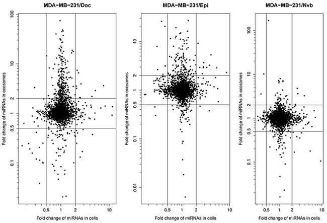 Fold change of miRNA expression level in the three resistance sublines relative to MDA-MB-231/S cell line vs. that in exosomes.