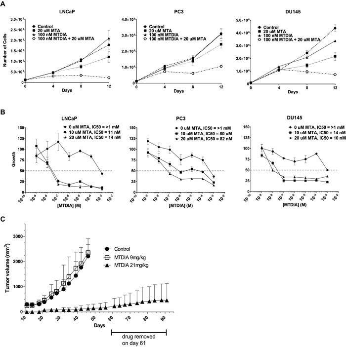 Pharmacological inhibition of MTAP blocks prostate cancer growth