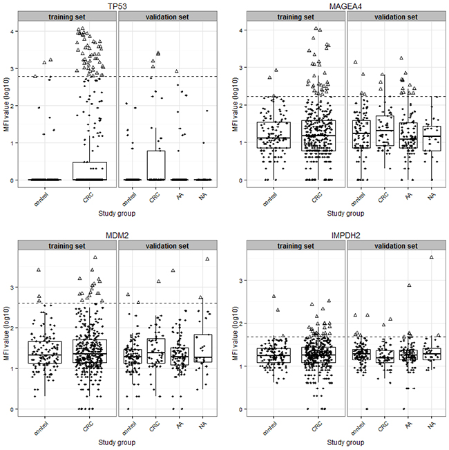 Scatter plot and box plot showing the distribution of median fluorescence intensity (MFI) values (in log10 transformation) of four autoantibody biomarkers (anti-TP53, anti-MAGEA4, anti-MDM2 and anti-IMPDH2) between different study groups.