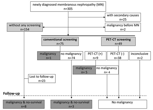 FDG-PET/CT and conventional malignancy screening.