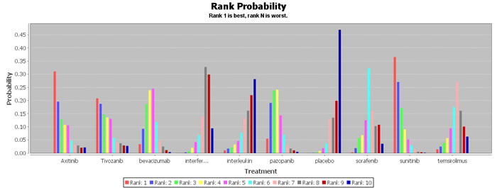 Rank probability of progression free survival