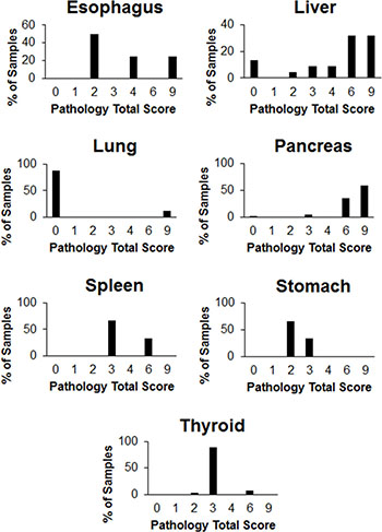 Proportion of patient normal tissue specimens in each pathology total score category.
