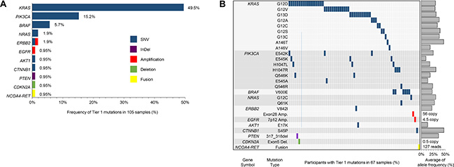 Somatic mutation profile of 105 CRC patients.