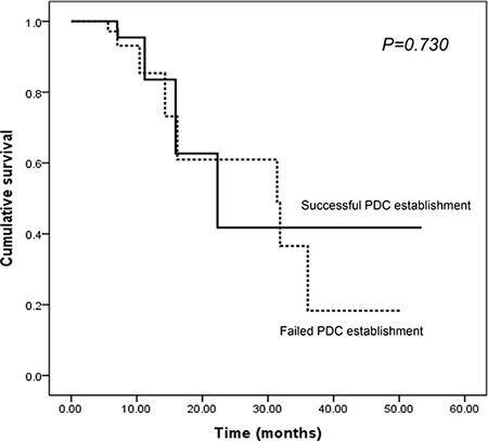 The impact of PDC establishment on PFS in CRC patients.