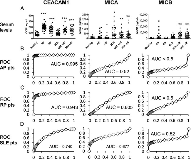 Comparison of biomarker levels between healthy donors and patients.