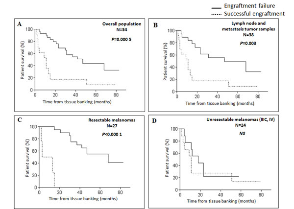 Xenograft take correlates with survival in melanoma patients.