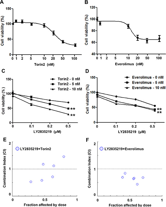 Combined effect of LY2835219 and mTOR inhibitors in vitro.