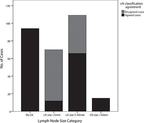 The comparison of diagnostic agreement of cN stage in MRI-assessed lymph nodes, categorized by their sizes.