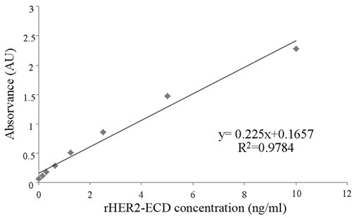 Standard curve for sHER2 measurements using a commercial ELISA kit.