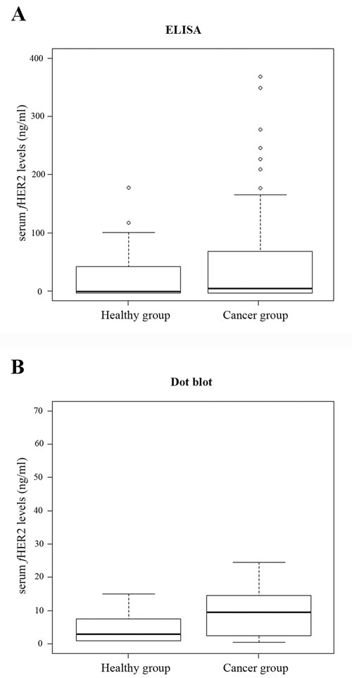 Box plot diagrams representing the sHER2 levels in control cats (healthy group) and in cats with mammary carcinoma (cancer group) determined by ELISA (A) and Dot blot assay (B).