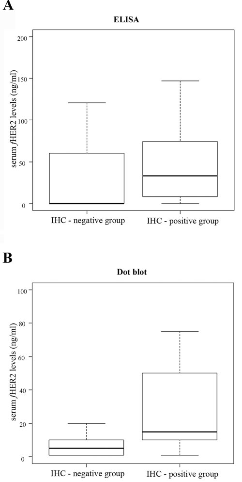 Box plot diagrams showing that tumor HER2 status correlates with sHER2 levels as assessed by both ELISA (A) and Dot blot assay (B).