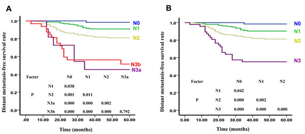 The DMFS Curves of N stage of UICC.