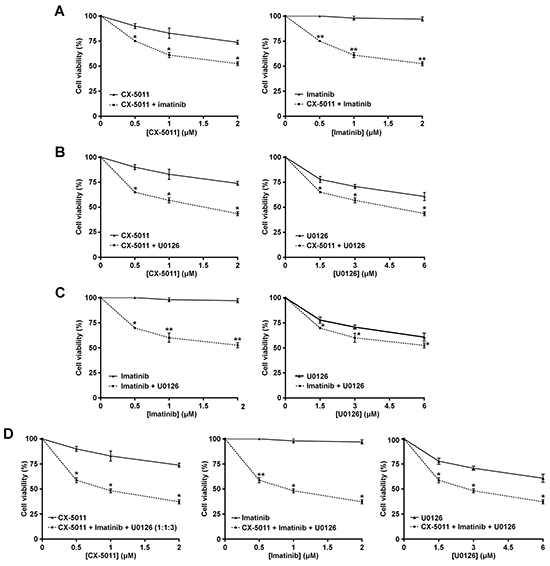 Effect of combined treatments with different inhibitors on R-KCL22 cell viability.