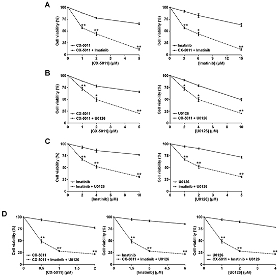 Effect of combined treatments with different inhibitors on R-K562 cell viability.