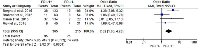 Forest plot showing odds ratio for overall response rate to anti-PD-1 monoclonal antibodies according to the tumor PD-L1 expression status, in pre-treated NSCLC patients.