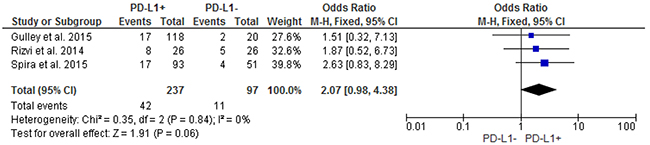 Forest plot showing odds ratio for overall response rate to anti-PD-L1 monoclonal antibodies according to the tumor PD-L1 expression status, in pre-treated NSCLC patients.