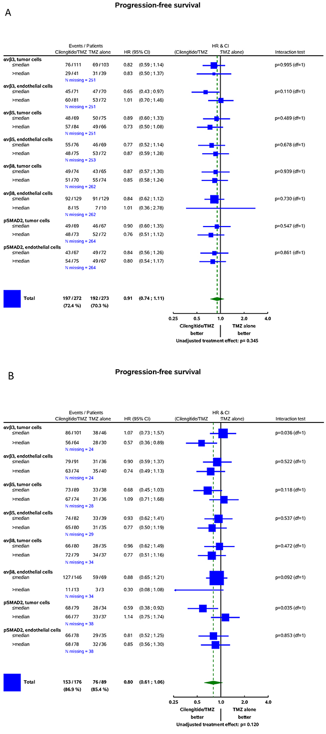 Forest plots: predictive value of biomarkers for the efficacy of cilengitide for PFS assessed by central review.