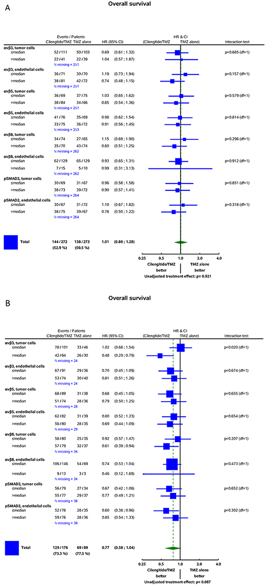Forest plots: predictive value of biomarkers for the efficacy of cilengitide for OS.