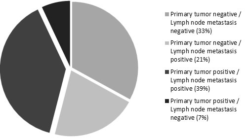 Concordance and discordance of PD-L1 expression in primary tumor and matched lymph node metastases.