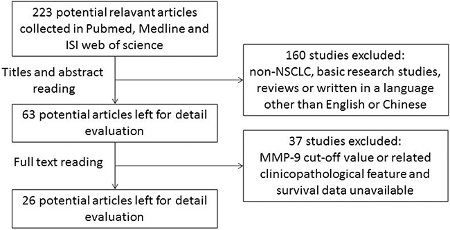 Flow chart for selection of studies.
