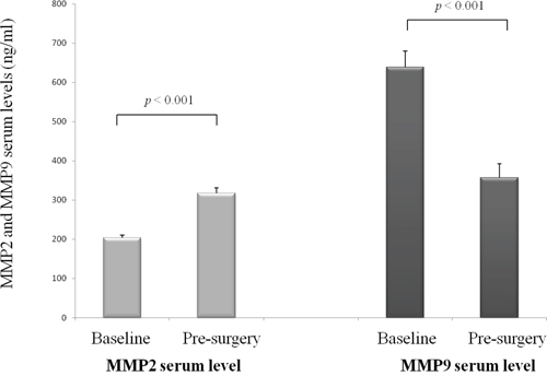 Changes of MMP2 and MMP9 serum levels under treatment, (mean, standard error of mean).