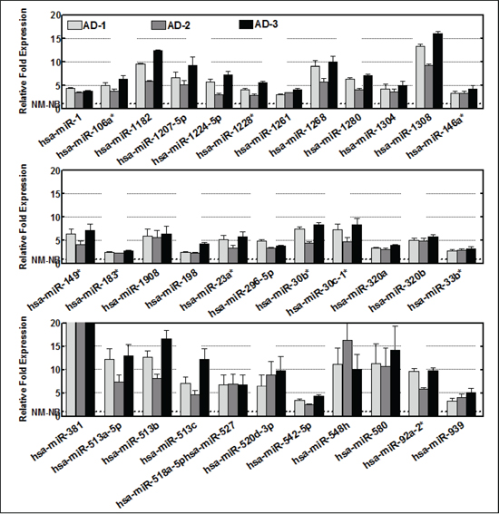 Histograms showing the expression profiles of 34 circulating miRNAs that showed high serum levels (&#x003E;2 fold) across the animals with high-risk metastatic disease.