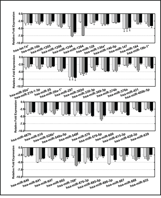 Histograms showing the expression profiles of 46 circulating miRNAs that displayed reduced serum levels (&#x003C;2 fold) across the animals with high-risk metastatic disease.