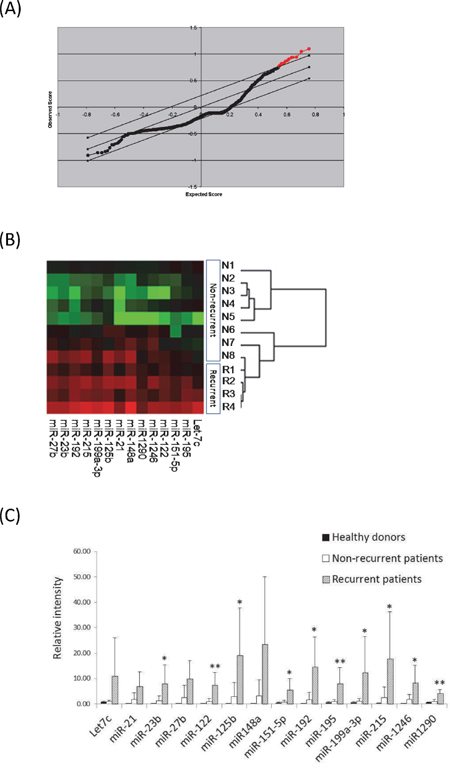 Identification of differential circulating miRNAs at early-phase after liver transplantation of HCC recipient with tumor recurrence by miRNA microarray analysis.