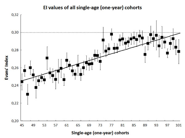 Black squares and bars indicate mean &plusmn; SE values of EI in each single-age (one-year) cohort.