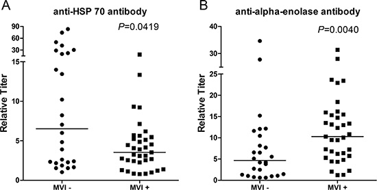 Quantification of the titers of anti-HSP 70 and anti-Eno-1 antibodies in the sera of MVI (&#x2212;) and MVI (+) HCC patients by ELISA.
