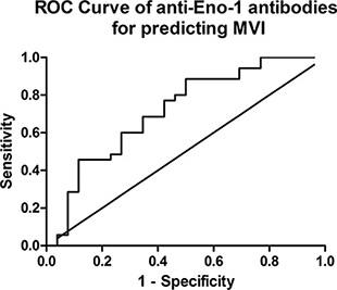Receiver operating characteristic curve of relative titer of anti-Eno-1 antibodies.