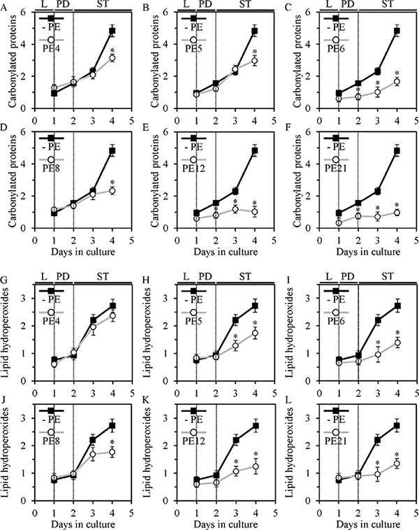 PE4, PE5, PE6, PE8, PE12 and PE21 delay an age-dependent rise in the extent of oxidative damage to cellular proteins in chronologically aging yeast grown under non-CR conditions. PE5, PE6, PE8, PE12 and PE21, but not PE4, have similar effects on the extent of oxidative damage to membrane lipids.