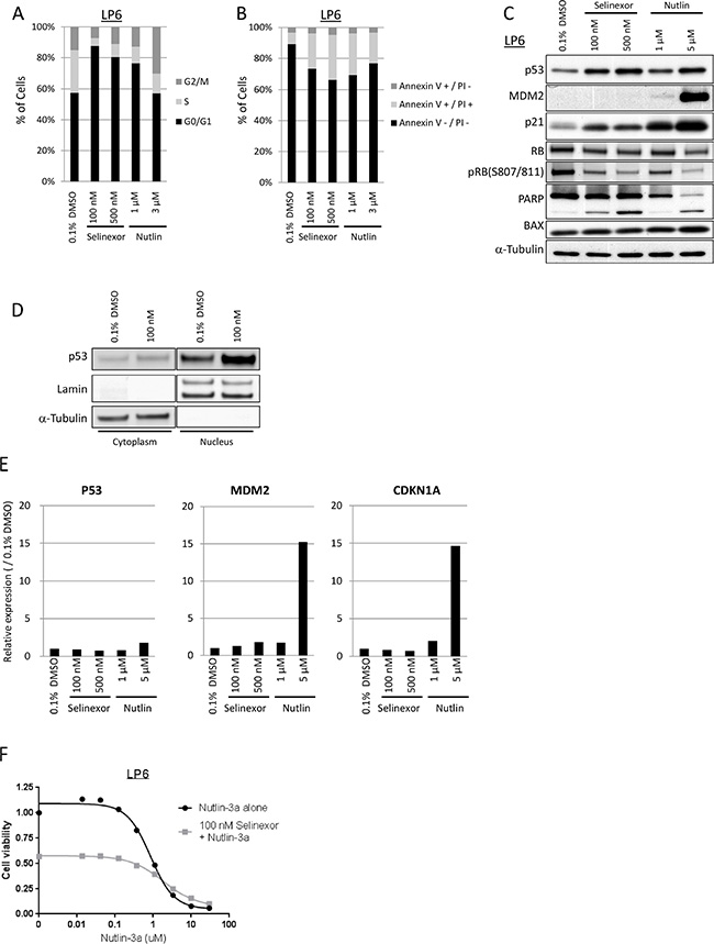 Selinexor induced cell cycle arrest and apoptosis in LPS differently from Nutlin-3a.