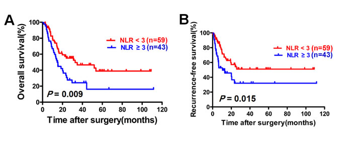 Elevated NLR correlates with a poor prognosis in patients with ICC.