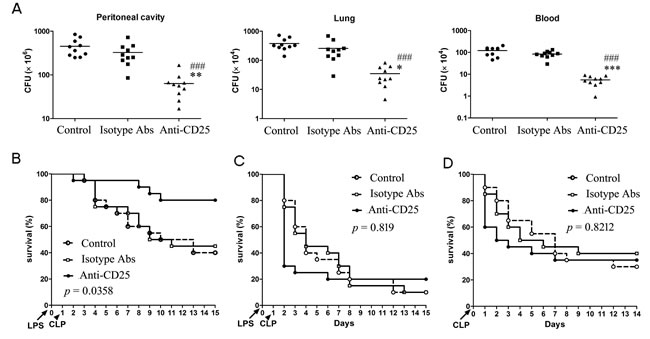 Depletion of T regs significantly enhances bacteria clearance and improves total survival rate of LPS-induced sepsis mice when challenged with chronic peritonitis, but significantly increases early mortality when challenged with sub-acute peritonitis.