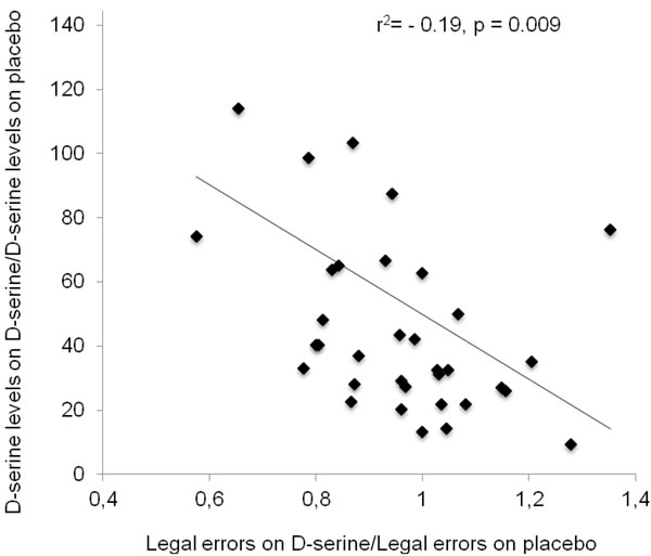 Association between the ratios of D-serine on D-serine over placebo and the number of legal errors on the Groton Maze Learning test on D-serine over placebo.