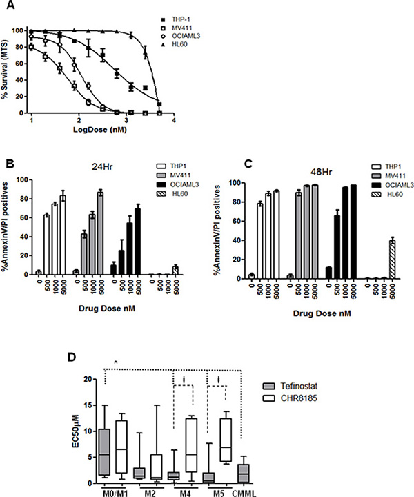 Monocytoid leukaemias show selective high sensitivity to Tefinostat.