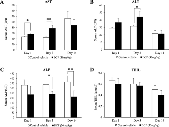 Serum AST, ALT, ALP and TBIL levels in diclofenac-administered mice.