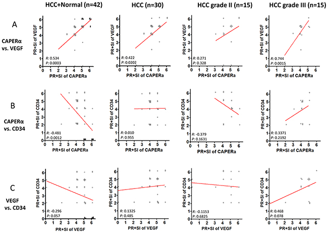 Co-expression of CAPER&#x03B1;, VEGF and CD34 in normal and HCC tissues.