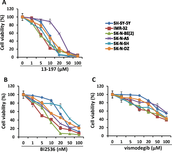 Effect of small molecule inhibitors on neuroblastoma cell growth in vitro.