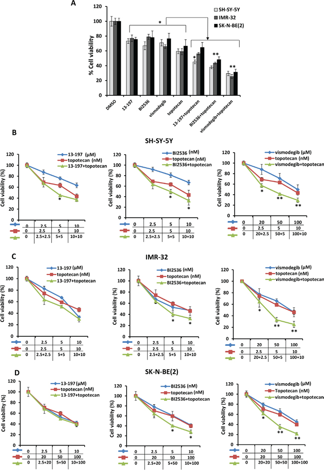 Effects of small molecule inhibitors alone or in combination with chemotherapy on neuroblastoma cell growth.