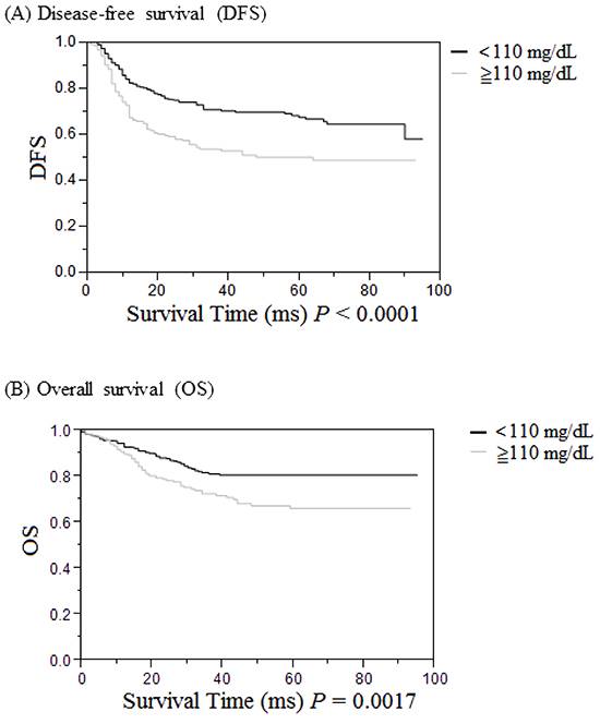 Cumulative survival rates of the 520 UICC stages I to III patients with colorectal cancer (CRC) as assessed by the Kaplan-Meier method, and differences in survival rates analyzed by the log-rank test.