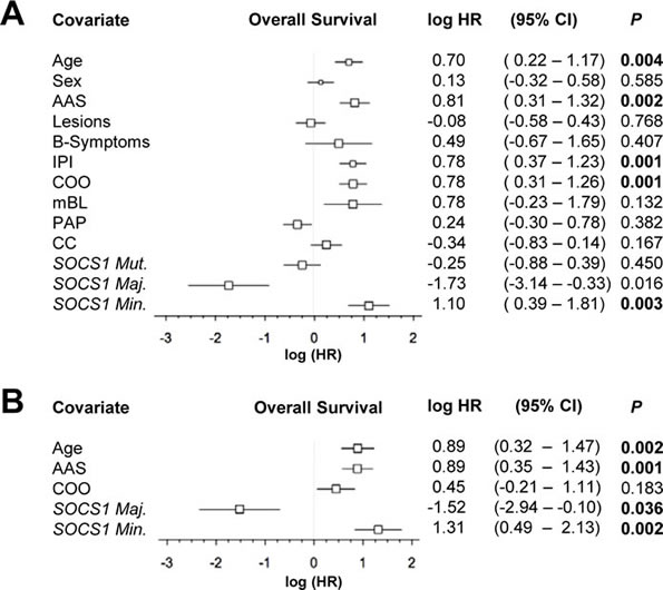 Forest plot of log hazard ratios (HR) for overall survival according to baseline clinical characteristics, assigned gene expression signatures and