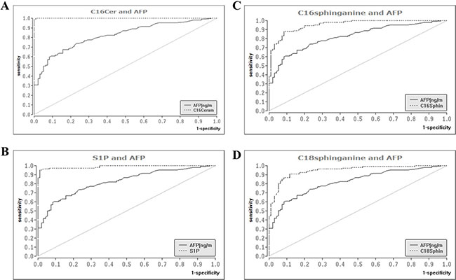 Diagnostic performance of serum sphingolipids as compared to AFP in the differentiation of HCC from liver cirrhosis.