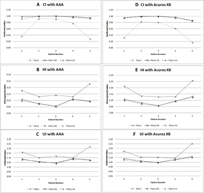 Comparison of conformity index (CI), heterogeneity index (HI), and uniformity index (UI) in each plan calculated by anisotropic analytic algorithm (AAA) (A, B, C), and Acuros XB (AXB) algorithm (D, E, F) for 5 lung cancer cases.