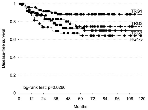 Kaplan-Meier estimates of disease-free survival according to TRG (Tumour Regression Grade).